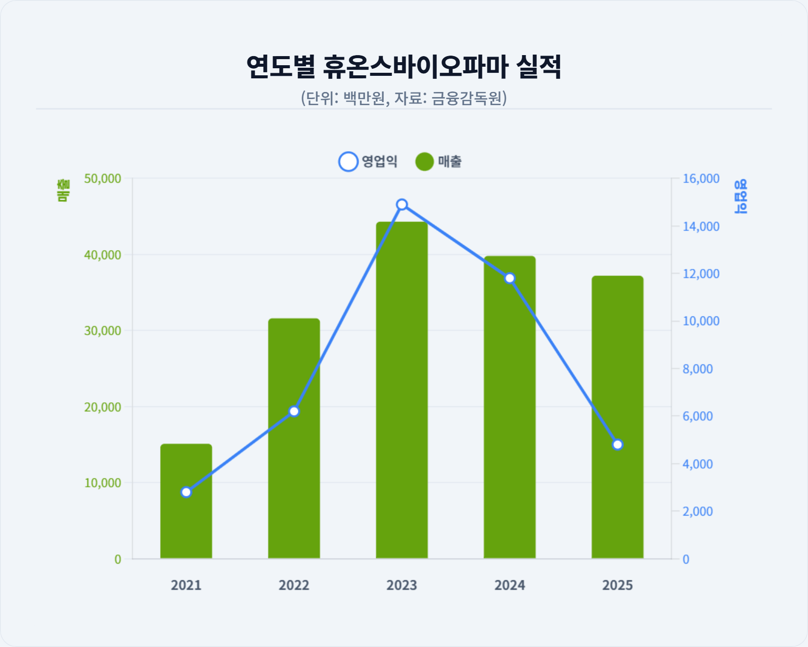 보툴리눔 확장에 신약 탑재…부채비율 7% 휴온스바파 잰걸음