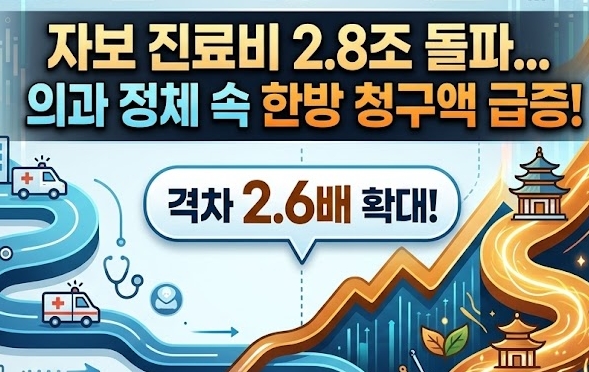자보 진료비 2.8조원 돌파...한방 청구액 5년간 급증세