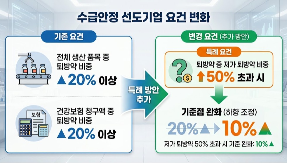 수급안정기업 퇴방약 '청구액 20%' 비중 요건 개선