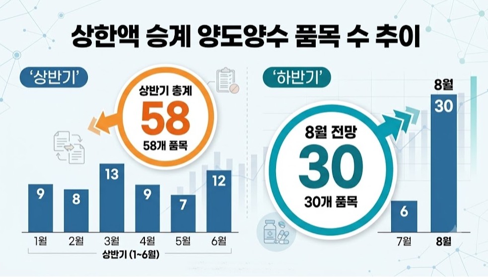 상한액 승계 양도양수 종료 막차...내달 30품목 무더기 거래