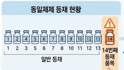 급여삭제로 14번째→11번째되면 다품목관리 어떻게 될까?