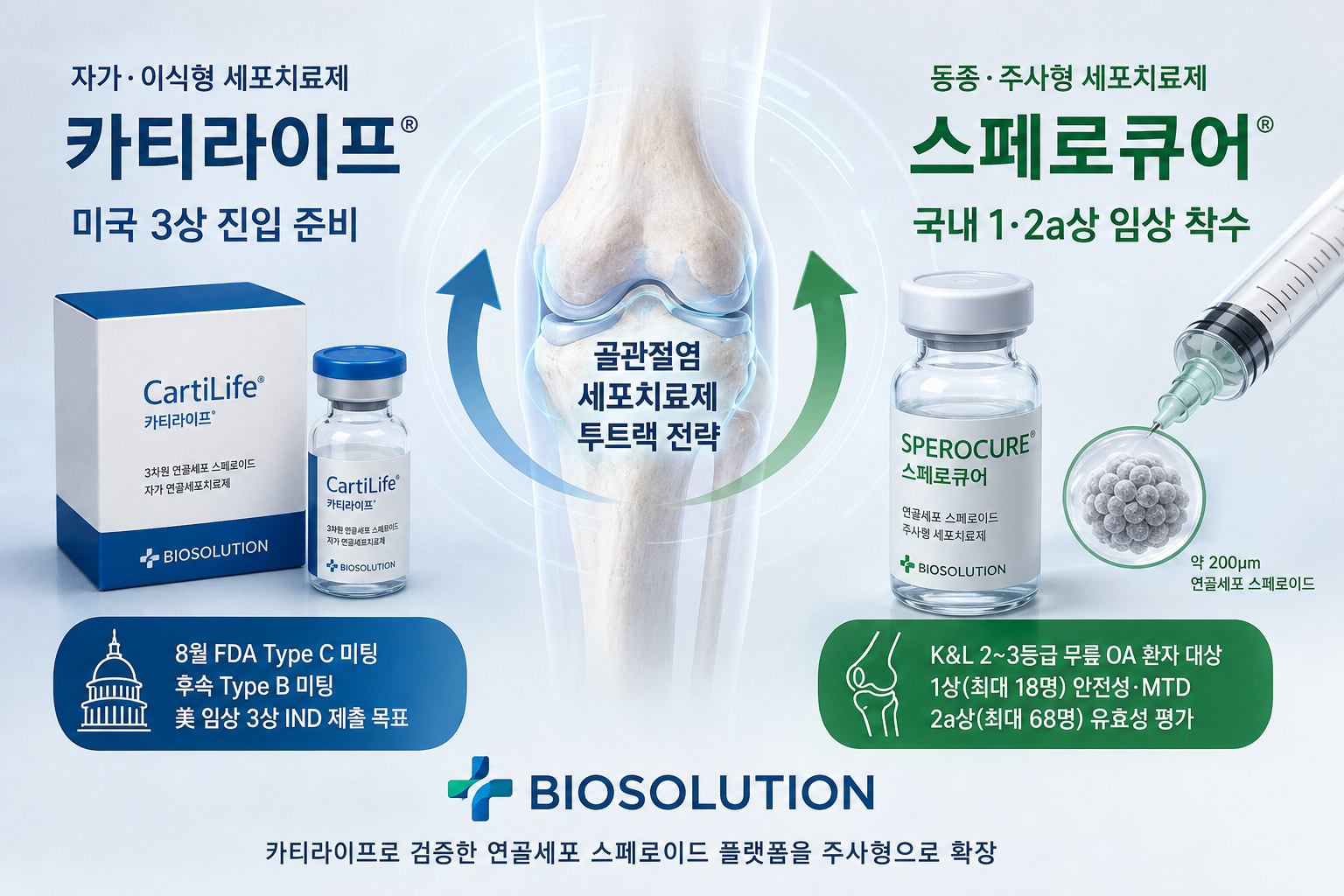 바이오솔루션, 골관절염 치료제 미국 3상·후속 1상 동시 가동