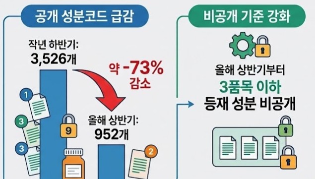 가중평균가 공개 주성분 73% 감소...약가유연제 영향
