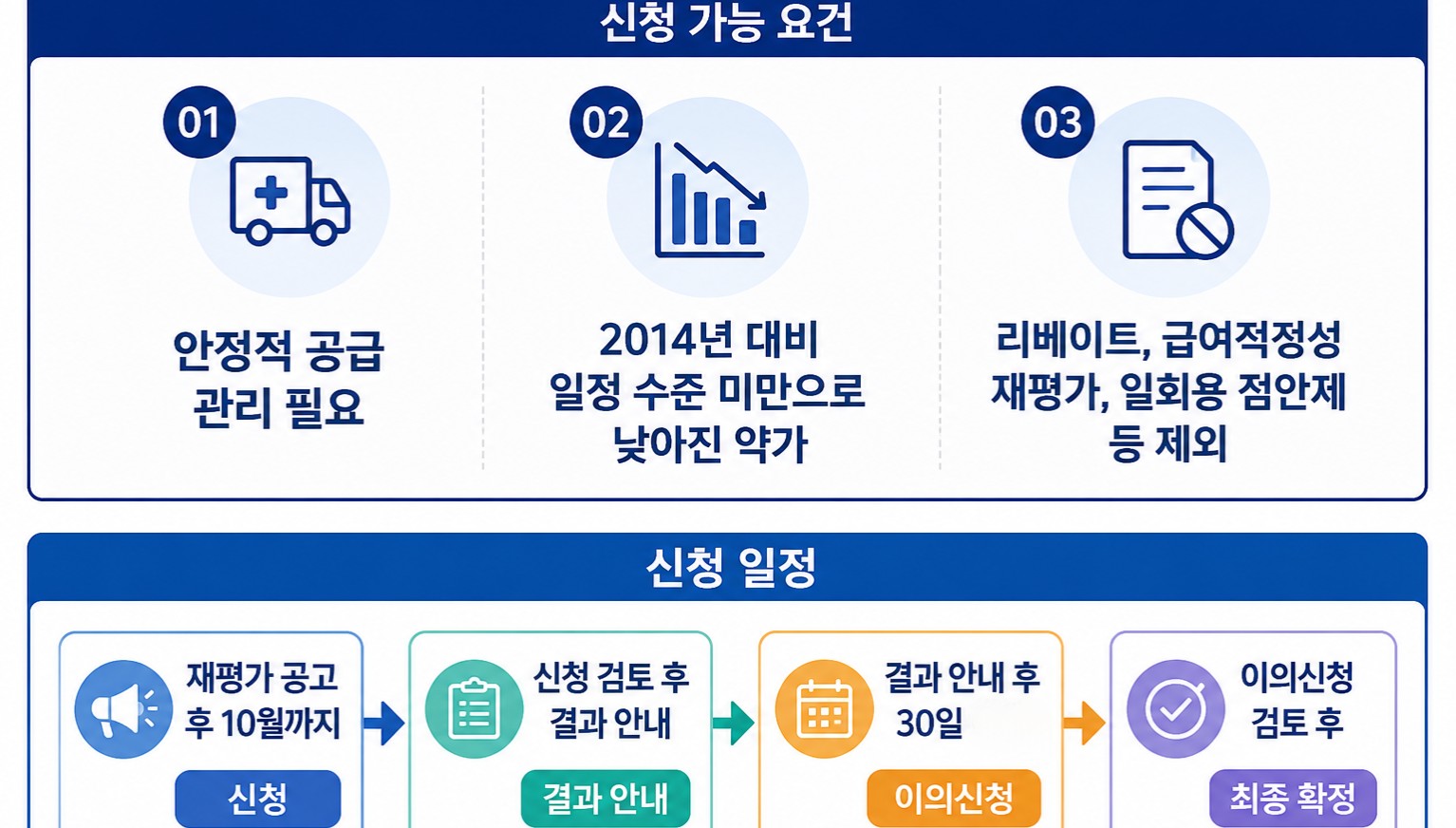 기등재 재평가 1단계→2단계 구제...기준 인하율 관심