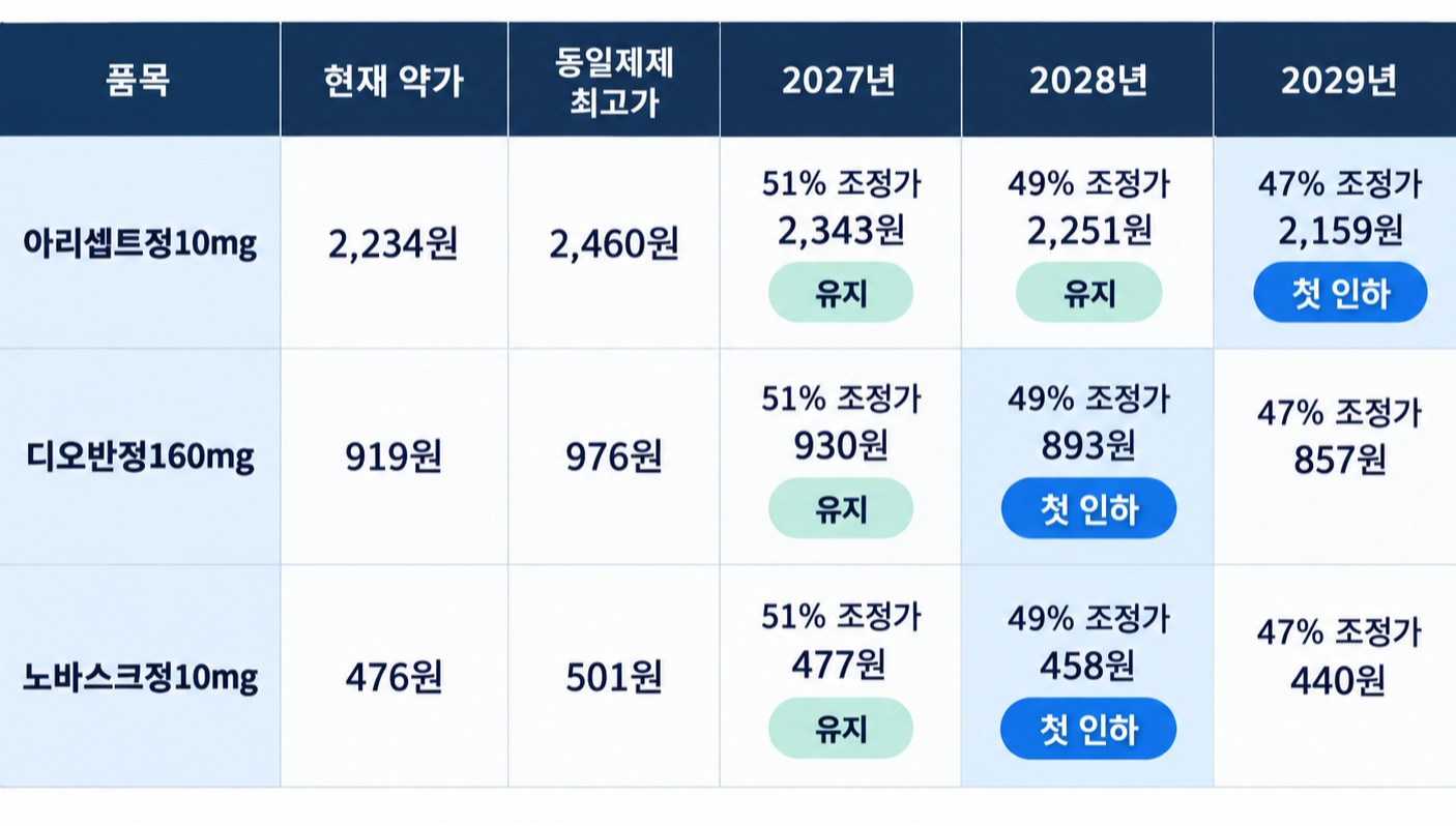 약값 낮아진 디오반·아리셉트 등 첫 해 재평가 비껴간다