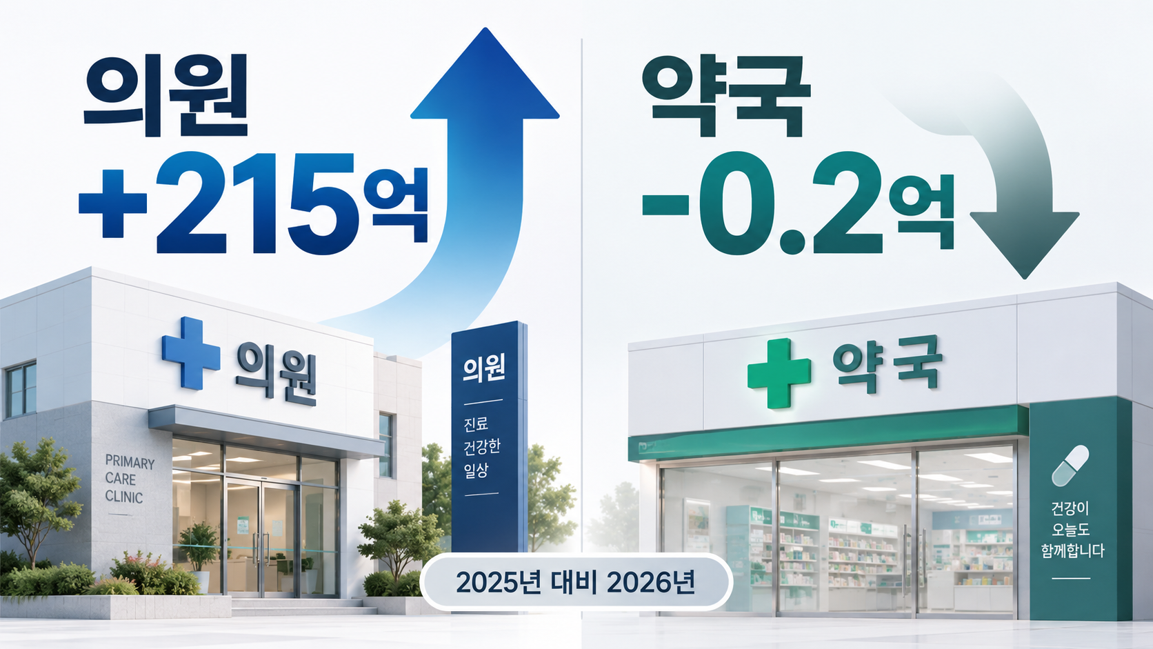 약제비 절감 장려금 희비...의원 410억, 약국 2천만원
